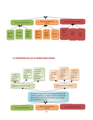Gestionar la organización                    Promover la práctica náhuatl
            Promover práctica del náhuatl                          comunal




                                                                                                   Estimular
                                                                                  Promover         hablar
                                 Estímul           Reunir se                                                        Promocio
               Promover                                             Formar         la              náhuatl en
Estimula                         os para           para                                                             nar del         Promov
               la                                                   clubes y      educació         la
r el                             hablar            organizac                                                        náhuatl         er la
                                                                    ADESCO        n                comunidad
               identidad                           ión                                                                              unidad
interés                          náhuatl                                          sistemáti
                                                   comunal
                                                                                  ca




           D: DEFINICION DE LAS ALTERNATIVAS (FINES)




                                                 Promover la                                    Promover su
                              Practican                                                                             Erradicar el
                                                 ejecución de                                   desarrollo
                              naturalmen                                                        comunal se          analfabetism
                                                 actividades                   Funcionan
                              te el                                                             elaboran            o a través de
       Trabajar                                  culturales                    varias ONG
                              náhuatl en                                                        proyectos de        círculos de
                                                 relacionadas con              con
       en equipo              charlas                                                           mejora              alfabetizació
                                                 su identidad                  armonía
       todas las                                                                                                    n
       actividades


       Promover la identidad comunal                                                    Solución de problemas en equipos




                                            Promover el aprendizaje de la lengua náhuatl en El
                                            Cantón San Ramón, Jurisdicción de San Antonio del
                                            Monte Departamento de Sonsonate, para el logro
                                            de la identidad comunal


                                                           Gestionar la organización                    Promover la práctica náhuatl
            Promover práctica del náhuatl                          comunal

                                                                      22
 