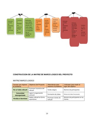 Promover                                                     Involucra
                              Estímulos         Promove         Formar
Estimular                                                                    r a la         Estimular
                la            para hablar                       clubes y
a través                                        r la                         ADESCO         a través       Estímulos
                identidad     náhuatl que                       ADESCO
de                                              realizació                                  de             para hablar
                 por          entren a la                       y que        en las                                          Involucr
dramatiza                                                                                   dramatiza      náhuatl que
                                                n de            hagan        actividad
ciones          medio de      tarde alegre                                                  ciones         entren a la       ar a las
                                                tardes          un           es de la                      tarde alegre
con la          diálogos      en la escuela                                                 con la                           ONG en
                                                alegres         proyect                                    en la
comunida        de            y el requisito                                 escuela        comunida                         las
                                                                o para la                                  escuela y el
d               náhuatl       sea un                                                        d              requisito         activida
                                                                comunid
                              diálogo en                        ad                                         sea un            des de la
                              náhuatl                                                                      diálogo en        escuela
                                                                                                           náhuatl




            CONSTRUCCION DE LA MATRIZ DE MARCO LOGICO DEL PROYECTO


            MATRIZ MARCO LOGICO

        Causas que originan          Objetivos del Proyecto          Alternativas para         Indicador para medir el
        el problema                                                  resolver el problema     logro del objetivo
                                     Promover la práctica del
            No se habla náhuatl      náhuatl                         Tardes alegres           Número de participantes

               Comunidad             Lograr la organización
                                     comunal                         Formación de clubes      Número de clubes funcionando
              desorganizada
                                     Hablen náhuatl en forma         Promover charles de      Número de participantes en las
            Pérdida d identidad      espontánea                                               charlas
                                                                     náhuatl




                                                                  23
 