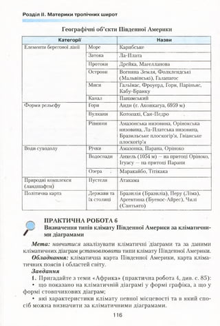 Розділ II. Материки тропічних широт
Географічні об’єкти Південної Америки
Категорії Назви
Елементи берегової лінії Море Карибське
Затока Ла-Плата
Протоки Дрейка, Магелланова
Острови Вогняна Земля, Фолклендські
(Мальвінські), Галапагос
Миси Гальїнас, Фроуерд, Горн, Паріньяс,
Кабу-Бранку
Канал Панамський
Форми рельєфу Гори Анди (г. Аконкагуа, 6959 м)
Вулкани Когопахі, Сан-Педро
Рівнини Амазонська низовина, Орінокська
низовина, Ла-Платська низовина,
Бразильське плоскогір’я, Гвіанське
плоскогір’я
Води суходолу Річки Амазонка, Парана, Оріноко
Водоспади Анхель (1054 м) —на притоці Оріноко,
Ігуасу — на притоці Парани
Озера Маракайбо, Тітікака
Природні комплекси
(ландшафти)
Пустеля Атакама
Політична карта Держави та
їх столиці
Бразилія (Бразиліа), Перу (Ліма),
Аргентина (Буенос-Айрес), Чилі
(Сантьяго)
ПРАКТИЧНА РОБОТА 6
Визначення типів клімату Південної Америки за кліматични­
ми діаграмами
Мета: навчитися аналізувати кліматичні діаграми та за даними
кліматичних діаграм установлювати типи клімату Південної Америки.
Обладнання: кліматична карта Південної Америки, карта кліма­
тичних поясів і областей світу.
Завдання
1. Пригадайте з теми «Африка» (практична робота 4, див. с. 85):
• що показано на кліматичній діаграмі у формі графіка, а що у
формі стовпчикових діаграм;
• які характеристики клімату певної місцевості та в який спо­
сіб можна визначити за кліматичними діаграмами.
116
 