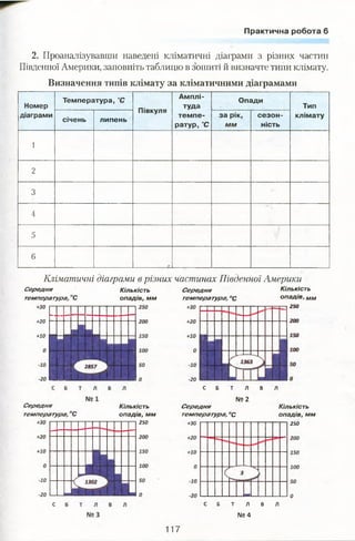 Практична робота 6
2. Проаналізувавши наведені кліматичні діаграми з різних частин
Південної Америки, заповніть таблицю в зошиті й визначте типи клімату.
Визначення типів клімату за кліматичними діаграмами
Номер
діаграми
Температура, °С
Півкуля
Амплі­
туда
тем пе­
ратур, °С
Опади
Тип
клімату
січень липень
за рік,
мм
сезон­
ність
1
2
3
4
5
6
Кліматичні діаграми в різних частинах Південної Америки
Середня К іл ь к іс т ь Середня Кількість
температура, °С опадів, м м тем пература, °С опадів, мм
250
Середня
температура, °С
Кількість
опадів, м м
250
С Б Т Л В Л
№4
0
-20
С Б Т Л В
№2
Середня
тем пература, °С
+30
Кількість
опадів, мм
250
117
 