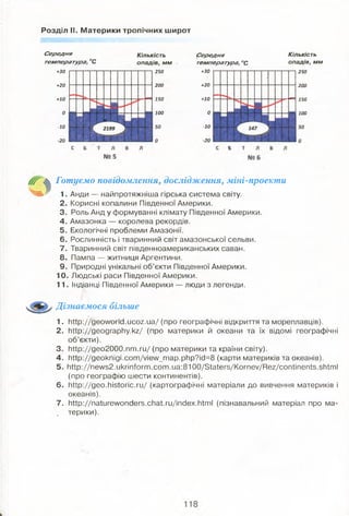 Розділ II. Материки тропічних широт
+20
+10
0
-10
Середня
температура, °С
+30
Кількість
опадів, мм
250
Середня
тем пература, °С
+30
Кількість
опадів, м м
250
200
150
100
50
+20
+10
0
-10
200
150
100
50
Готуємо повідомлення, дослідження, міні-проекти
1. Анди — найпротяжніша гірська система світу.
2. Корисні копалини Південної Америки.
3. Роль Анд у формуванні клімату Південної Америки.
4. Амазонка — королева рекордів.
5. Екологічні проблеми Амазонії.
6. Рослинність і тваринний світ амазонської сельви.
7. Тваринний світ південноамериканських саван.
8 . Пампа — житниця Аргентини.
9. Природні унікальні об’єкти Південної Америки.
10. Людські раси Південної Америки.
11. Індіанці Південної Америки — люди з легенди.
Дізнаємося більше
1. http://geoworid.ucoz.ua/ (про географічні відкриття та мореплавців).
2. http://geography.kz/ (про материки й океани та їх відомі географічні
об’єкти).
3. http://geo2000.nm.ru/ (про материки та країни світу).
4. http://geoknigi.com/view_map.php?id=8 (карти материків та океанів).
5. http://news2.ukrinform.com.ua:8100/Staters/Kornev/Rez/continents.shtml
(про географію шести континентів).
6. http://geo.historic.ru/ (картографічні матеріали до вивчення материків і
океанів).
7. http://naturewonders.chat.ru/index.html (пізнавальний матеріал про ма-
, терики).
 