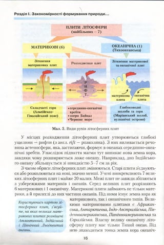 Розділ І. Закономірності формування природи.
ПЛИТИ ЛІТОСФЕРИ
(найбільших —7)
МАТЕРИКОВІ (6) ОКЕАНІЧНА (1)
(Тихоокеанська)
Зіткнення
материкових плит
Розходження плит
Зіткнення материкової
та океанічної плит
Складчасті гори
(Альпійсько-
Гімалайський пояс)
Р
И
Ф
• серединно-океанічні
хребти
• озеро Байкал
•Червоне море
Глибоководні
жолоби та гори
(Маріанський жолоб,
вулканічні острови)
Мал. 5. Види рухів літосферних плит
У місцях розходження літосферних плит утворюються глибокі
ущелини —рифти (з англ. rift — розколина). З них виливається речо­
вина астеносфери, яка, застигаючи, формує в океанах серединно-океа-
нічні хребти. Унаслідок підняття магми тут виникає нова земна кора,
завдяки чому розширюється ложе океану. Наприклад, дно Індійсько­
го океану збільшується зі швидкістю 5-7 см за рік.
З часом обриси літосферних плит змінюються. Старі плити з’єднують­
ся або розколюються на нові, значно менші. Учені виокремлюють 7 вели­
ких літосферних плит і майже 20 малих. Межі плит не завжди збігаються
з узбережжями материків і океанів. Серед великих плит розрізняють
6 материкових і 1 океанічну. Материкові плити займають не тільки мате­
рики, а й прилеглі до них частини океанів. Під ними існує земна кора як
материкового, так і океанічного типів. Вели­
кими материковими плитами є Африкан­
ська, Антарктична, Індо-Австралійська, Пів­
денноамериканська, Північноамериканська та
Євразійська. Власну велику океанічну літо­
сферну плиту має тільки Тихий океан. Під
нею знаходиться тонка земна кора океаніч-
Користуючись картою лі­
тосферних плит, з’ясуй­
те, на яких великих мате­
рикових плитах розміщені
Атлантичний, Індійський
і Північний Льодовитий
океани.
16
 
