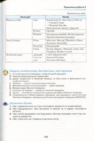 Практична робота 9
Продовження табл.
Категорії Назви
Форми рельєфу Гори
і
Кордильєри (г. Мак-Кінлі, 6194 м):
• Скелясті гори;
• Великий Басейн;
Мексиканське нагір’я, Аппалачі
Вулкан Орісаба
Рівнини Центральні рівнини, Великі рівнини,
Примексиканська низовина
Води суходолу Річки Міссісіпі, Міссурі, Маккензі, Юкон,
Колорадо, Колумбія
Водоспад Ніагарський
Озера Великі (Верхнє, Мічиган, Гурон, Ері,
Онтаріо), Велике Солоне
Політична карта Держави
та їх сто­
лиці
США (Вашингтон), ,
Канада (Оттава),
Мексика (Мехіко)
а Готуємо повідомлення, дослідження, міні-проекти
1. 3 історії відкриття Америки: чи був Колумб першим?..
2. Таємниці Бермудського трикутника.
3. Давнє зледеніння в Північній Америці та його роль у формуванні ре­
льєфу материка.
4. Торнадо — нерозв’язана загадка природи.
5. Великий Каньйон річки Колорадо — диво природи.
6. Великі озера Північної Америки.
7. Рослини та тварини — символи Північної Америки.
8. Прерії — важливий сільськогосподарський район Північної Америки.
9. Розроблення й обґрунтування маршруту, що проходить через об’єкти
Північної Америки, занесені до Списку природної спадщини ЮНЕСКО.
ЩЬ; Дізнаємося більше
1. http://geoworld.ucoz.ua/ (про географічні відкриття та мореплавців).
2. http://geography.kz/ (про материки й океани та їх відомі географічні
об’єкти).
3. http://world-geographic.com/tag/okean/ Світова географія (статті про по­
шуки та відкриття).
4. http://ifact.com.ua/ (тварини й рослини світу).
189
 
