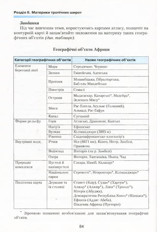Розділ II. Материки тропічних широт
Завдання
Під час вивчення теми, користуючись картами атласу, позначте на
контурній карті й запам’ятайте положення на материку таких геогра­
фічних об’єктів (див. таблицю).
Географічні об’єкти Африки
Категорії географічних об’єктів Назви географічних об’єктів
Елементи
берегової лінії
Моря Середземне, Червоне
Затоки Гвінейська, Аденська
Протоки
Мозамбіцька, Гібралтарська,
Баб-ель-Мандебська
Півострів Сомалі
Острови
Мадагаскар, Канарські*, Мадейра*,
Зеленого Мису*
Миси
Рас-Енгела, Агульяс (Голковий),
Альмаді, Рас-Гафун
Канал Суецький
Форми рельєфу Гори Атлаські, Драконові, Капські
Нагір’я Ефіопське
Вулкан Кіліманджаро (5895 м)
Рівнина Східноафриканське плоскогір’я
Внутрішні води Річки Ніл (6671 км), Конго, Нігер, Замбезі,
Оранжева
Водоспад Вікторія (на р. Замбезі)
Озера Вікторія, Танганьїка, Ньяса, Чад
Природні
комплекси
Пустелі й
напівпустелі
Сахара, Наміб, Калахарі*
Національні
парки
Серенгеті*, Нгоронгоро*, Кіліманджаро*
Політична карта Держави та
їх столиці
Єгипет (Каїр), Судан* (Хартум*),
Алжир* (Алжир*), Лівія* (Тріполі*),
Нігерія (Абуджа),
Демократична Республіка Конго* (Кіншаса*),
Ефіопія (Аддис-Абеба),
Південна Африка (Преторія)
Зірочкою позначені необов’язкові для запам’ятовування географічні
об’єкти.
 