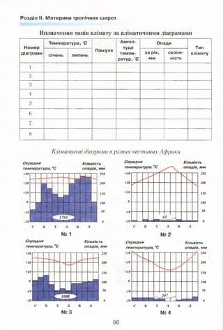 і
Визначення типів клімату за кліматичними діаграмами
Розділ II. Материки тропічних широт
Номер
діаграми
Температура, °С
Півкуля
Амплі­
туда
тем пе­
ратур, °С
Опади
Тип
кліматусічень липень
за рік,
мм
сезон­
ність
1
2
3
4
5
6
7
8
Кліматичні діаграми в різних частинах Африки
Середня
тем пература, °С
+30
Кількість
опадів, ми
250
Середня Кількість
№ 2
Середня
тем пература, °С
Кількість
опадів, мм
250
Середня
тем пература, °С
+30 гЧ;
+20
+10
-10
-20
247
т л
№ 4
Кількість
опадів, мм
7І 250
V 200
150
100
50
0
86
 