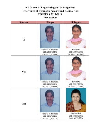 K.S.School of Engineering and Management
Department of Computer Science and Engineering
TOPPERS 2013-2014
2010 BATCH
Semester I Topper II Topper
VI
Srinivas R Kulkarni
(1KG10CS048)
81.67% (735/900)
Savitri G
(1KG10CS041)
78.56% (707/900)
VII
Srinivas R Kulkarni
(1KG10CS048)
83.33% (750/900)
Savitri G
(1KG10CS041)
79.22% (713/900)
VIII
Srinivas R Kulkarni
(1KG10CS048)
84.53% (634/750)
Poojitha B R
(1KG10CS034)
84% (630/750)
 