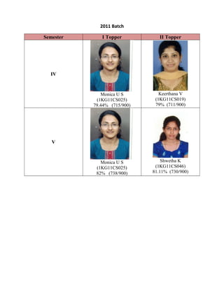 2011 Batch
Semester I Topper II Topper
IV
Monica U S
(1KG11CS025)
79.44% (715/900)
Keerthana V
(1KG11CS019)
79% (711/900)
V
Monica U S
(1KG11CS025)
82% (738/900)
Shwetha K
(1KG11CS046)
81.11% (730/900)
 