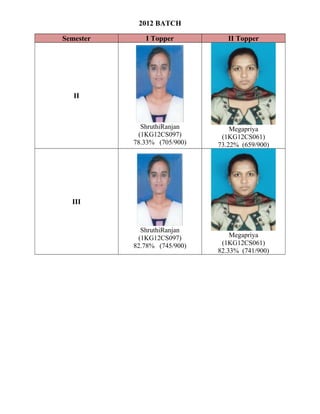 2012 BATCH
Semester I Topper II Topper
II
ShruthiRanjan
(1KG12CS097)
78.33% (705/900)
Megapriya
(1KG12CS061)
73.22% (659/900)
III
ShruthiRanjan
(1KG12CS097)
82.78% (745/900)
Megapriya
(1KG12CS061)
82.33% (741/900)
 
