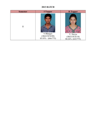 2013 BATCH
Semester I Topper II Topper
I
V Bhargav
(1KG13CS108)
85.93% (666/775)
Y. Navya
(1KG13CS114)
80.26% (622/775)
 