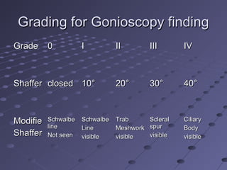 Grading for Gonioscopy findingGrading for Gonioscopy finding
GradeGrade 00 II IIII IIIIII IVIV
ShafferShaffer closedclosed 1010°° 2020°° 3030°° 4040°°
ModifieModifie
ShafferShaffer
SchwalbeSchwalbe
lineline
Not seenNot seen
SchwalbeSchwalbe
LineLine
visiblevisible
TrabTrab
MeshworkMeshwork
visiblevisible
ScleralScleral
spurspur
visiblevisible
CiliaryCiliary
BodyBody
visiblevisible
 