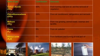 Name of gas Contribution Source(s)
Carbon dioxide
(CO2)
50% From burning coal and oil, and the removal of
vegetation
Chlorofluorocarbons
(CFCs)
20% From air conditioners, refrigerators and aerosols
Methane
(CH4)
16% From rice growing, animal waste, swamps and
landfills
Ozone
(O3)
8% From air pollution
Nitrous oxide
(N2O)
6% From fertilizers and burning of coal and oil
 