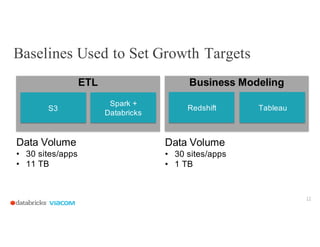 Baselines Used to Set Growth Targets
12
Business ModelingETL
Data Volume
• 30 sites/apps
• 11 TB
Data Volume
• 30 sites/ap...