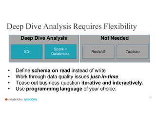 Deep Dive Analysis Requires Flexibility
15
Not NeededDeep Dive Analysis
S3
Spark +
Databricks
• Define schema on read inst...