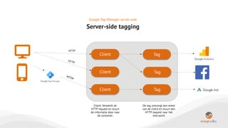 Google Tag Manager server-side
Server-side tagging
HTTP
HTTP
HTTP
Client: Verwerkt de
HTTP request en stuurt
de informatie...