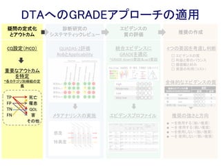 Wells score
D-dimer test for excluding the diagnosis of
pulmonary embolism (Review)
Clinical pathway (introduction section) a
As explained above, symptomatic patients generally
undergo PTP testing by the PE Wells test before they
are given any D-dimer test. The two-level Wells test
is a CPR that provides patient points for each
criterion met (e.g. previous history of PE or DVT,
clinical signs of PE, recent surgery or immobilisation,
heart rate > 100 beats per minute (bpm)). The
maximum score is 12.5 ….
Cochrane Database of Systematic Reviews 2016: CD010864
CTPA or V/Q
D-dimer
No PEPE
No PE
Clinical questionの設定
診断検査の目的を論文の中で明示する。
 