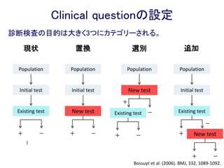 アウトカムの重要性の階層構造の例（InterventionのGRADEの場合）
ー腎不全による高リン酸血症に対する薬物治療ー
意思決定として重大
（7〜9点）
死亡率
心筋梗塞
骨折
軟部組織の切開化による疼痛
腹部膨満
9
8
7
6
5
4
3
2
1
意思決定には重要だが、
重大でない （4〜6点）
患者には重要でない
（1〜3点）
重要なアウトカムを特定（RCTの場合）
 