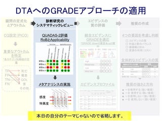 DTAへのGRADEアプローチの適用
疑問の定式化
とアウトカム
CQ設定（PICO）
重要なアウトカム
を特定
*各カテゴリ別帰結の定
義
TP
FP
TN
FN
死亡
罹患
QOL
害
その他
診断研究の
システマティックレビュー
QUADAS-2評価
RoBとApplicability
メタアナリシスの実施
感度
特異度
エビデンスの
質の評価
統合エビデンスに
GRADEを適応
*GRADE down5要因＆up3要
因
エビデンスプロファイル
推奨の作成
4つの要因を考慮し判断
推奨の強さと方向
□ エビデンスの質
□ 利益と害のバランス
□ 価値観と好み
□ 資源の利用（コスト）
全体的なエビデンスの質
● ～を使用する（強い推奨）
● ～を 使用する（弱い推奨）
● ～を使用しない（強い推奨）
● ～を 使用しない（弱い推奨）
 