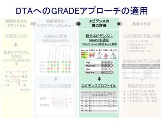 Reference Standard (診断)
・ 診断基準として妥当か
・ Index testの結果を知らずに
診断を行ったか
Index Test (検査)
・ 検査の解釈は診断結果を
知らずに行われたか
・検査のカットオフ値は事前に
決められていたか
Flow and Timing (検査)
・ 検査と診断のタイムラグは？
・ 全例で解析しているか？
・ 全例同じ診断法を行ったか
http://minds4.jcqhc.or.jp/minds/guideline/pdf/QUADAS-2_JPN.pdf
Patient Selection (患者)
・ 連続/ランダム症例か
・ Two-Gateの研究を除外したか
・ 不適切な患者除外はないか
見つかった論文をQADAS-2を用いて質を吟味
QADAS-2の上記項目はあくまでデフォルトなので、SR/MAのテーマによっては
追加の項目を評価したりもする。
 