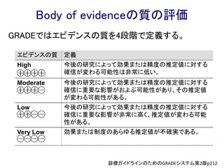 DTAへのGRADEアプローチの適用
疑問の定式化
とアウトカム
CQ設定（PICO）
重要なアウトカム
を特定
*各カテゴリ別帰結の定
義
TP
FP
TN
FN
死亡
罹患
QOL
害
その他
診断研究の
システマティックレビュー
QUADAS-2評価
RoBとApplicability
メタアナリシスの実施
感度
特異度
エビデンスの
質の評価
統合エビデンスに
GRADEを適応
*GRADE down5要因＆up3要因
エビデンスプロファイル
推奨の作成
4つの要因を考慮し判断
推奨の強さと方向
□ エビデンスの質
□ 利益と害のバランス
□ 価値観と好み
□ 資源の利用（コスト）
全体的なエビデンスの質
● ～を使用する（強い推奨）
● ～を 使用する（弱い推奨）
● ～を使用しない（強い推奨）
● ～を 使用しない（弱い推奨）
 