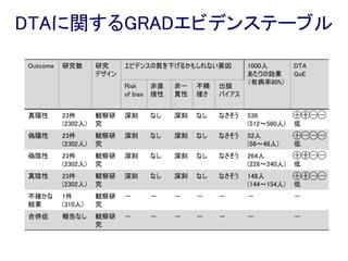 Body of evidenceの質の評価
バイアスのリスク（Risk of bias）
 