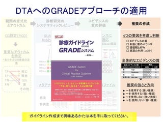 Body of evidenceの質の評価
非一貫性（Inconsistency）
感度、特異度、Diagnostic odd ratioの点推定値、信頼区間の重なりなどで評価。
判断するための基準は介入のGRADEほど確立していない。
Sensitivity
Specificity
 