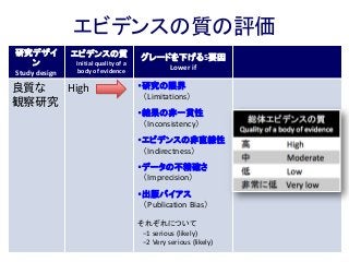 研究デザイ
ン
Study design
エビデンスの質
Initial quality of a
body of evidence
グレードを下げる5要因
Lower if
良質な
観察研究
High ・研究の限界
（Limitations）
・結果の非一貫性
（Inconsistency）
・エビデンスの非直線性
（Indirectness）
・データの不精確さ
（Imprecision）
・出版バイアス
（Publication Bias）
それぞれについて
−1 serious (likely)
−2 Very serious (likely)
エビデンスの質の評価
 