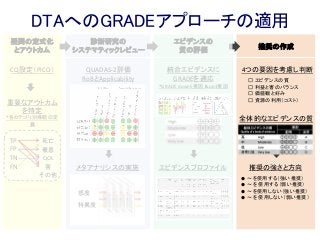 DTAへのGRADEアプローチの適用
疑問の定式化
とアウトカム
CQ設定（PICO）
重要なアウトカム
を特定
*各カテゴリ別帰結の定
義
TP
FP
TN
FN
死亡
罹患
QOL
害
その他
診断研究の
システマティックレビュー
QUADAS-2評価
RoBとApplicability
メタアナリシスの実施
感度
特異度
エビデンスの
質の評価
統合エビデンスに
GRADEを適応
*GRADE down5要因＆up3要因
エビデンスプロファイル
推奨の作成
4つの要因を考慮し判断
推奨の強さと方向
□ エビデンスの質
□ 利益と害のバランス
□ 価値観と好み
□ 資源の利用（コスト）
全体的なエビデンスの質
● ～を使用する（強い推奨）
● ～を 使用する（弱い推奨）
● ～を使用しない（強い推奨）
● ～を 使用しない（弱い推奨）
 