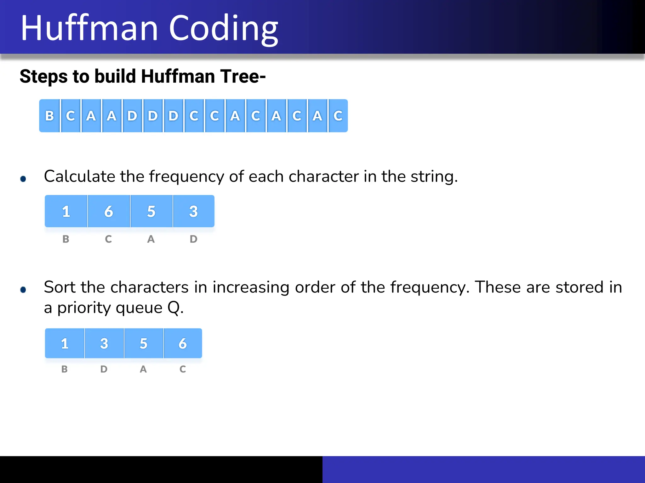 Steps to build Huffman Tree-
Calculate the frequency of each character in the string.
Sort the characters in increasing order of the frequency. These are stored in
a priority queue Q.
Huffman Coding
 