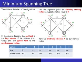 Minimum Spanning Tree
The state at the start of the algorithm:
In the above diagram, the red text is
the key values of the vertices (i.e.,
v.key) and the green text is the
predecessor vertex.
First the algorithm picks an arbitrary starting
vertex and updates its key value to 0.
Here we arbitrarily choose A as our starting
vertex.
Vertex A B C D E F
Key 0 ∞ ∞ ∞ ∞ ∞
Predecessor NIL NIL NIL NIL NIL NIL
 