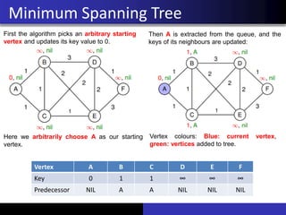 Minimum Spanning Tree
First the algorithm picks an arbitrary starting
vertex and updates its key value to 0.
Here we arbitrarily choose A as our starting
vertex.
Then A is extracted from the queue, and the
keys of its neighbours are updated:
Vertex colours: Blue: current vertex,
green: vertices added to tree.
Vertex A B C D E F
Key 0 1 1 ∞ ∞ ∞
Predecessor NIL A A NIL NIL NIL
 