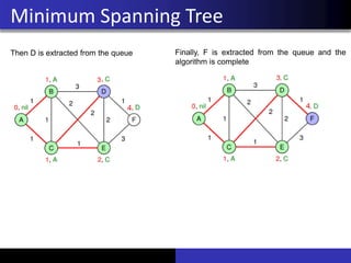 Minimum Spanning Tree
Then D is extracted from the queue Finally, F is extracted from the queue and the
algorithm is complete
 