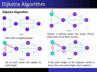 Dijkstra Algorithm
Dijkstra Algorithm
Start with a weighted graph
Choose a starting vertex and assign infinity
path values to all other vertices
Go to each vertex and update its
path length
If the path length of the adjacent vertex is
lesser than new path length, don't update it
 
