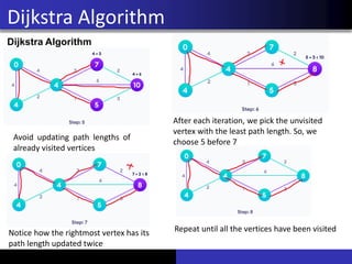 Dijkstra Algorithm
Dijkstra Algorithm
Avoid updating path lengths of
already visited vertices
After each iteration, we pick the unvisited
vertex with the least path length. So, we
choose 5 before 7
Notice how the rightmost vertex has its
path length updated twice
Repeat until all the vertices have been visited
 