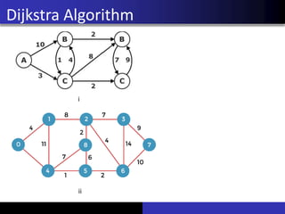 Dijkstra Algorithm
i
ii
ii
 