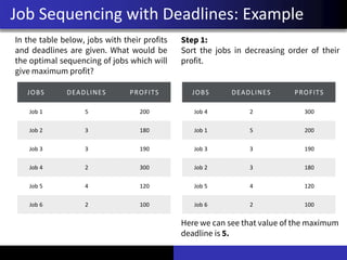 Job Sequencing with Deadlines: Example
JOBS DEADLINES PROFITS
Job 1 5 200
Job 2 3 180
Job 3 3 190
Job 4 2 300
Job 5 4 120
Job 6 2 100
In the table below, jobs with their profits
and deadlines are given. What would be
the optimal sequencing of jobs which will
give maximum profit?
JOBS DEADLINES PROFITS
Job 4 2 300
Job 1 5 200
Job 3 3 190
Job 2 3 180
Job 5 4 120
Job 6 2 100
Step 1:
Sort the jobs in decreasing order of their
profit.
Here we can see that value of the maximum
deadline is 5.
 