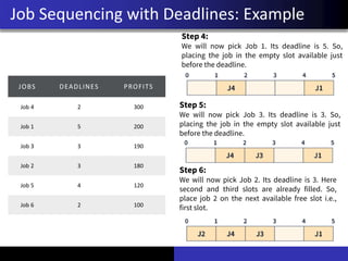 Job Sequencing with Deadlines: Example
Step 4:
We will now pick Job 1. Its deadline is 5. So,
placing the job in the empty slot available just
before the deadline.
Step 5:
We will now pick Job 3. Its deadline is 3. So,
placing the job in the empty slot available just
before the deadline.
Step 6:
We will now pick Job 2. Its deadline is 3. Here
second and third slots are already filled. So,
place job 2 on the next available free slot i.e.,
first slot.
JOBS DEADLINES PROFITS
Job 4 2 300
Job 1 5 200
Job 3 3 190
Job 2 3 180
Job 5 4 120
Job 6 2 100
 