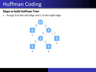 Steps to build Huffman Tree-
Assign 0 to the left edge and 1 to the right edge
Huffman Coding
 