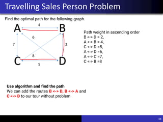 68
Travelling Sales Person Problem
Find the optimal path for the following graph.
Use algorithm and find the path
We can add the routes B <-> D, B <-> A and
C <-> D to our tour without problem
Path weight in ascending order
B <-> D = 2,
A <-> B = 4,
C <-> D =5,
A <-> D =6,
A <-> C =7,
C <-> B =8
 