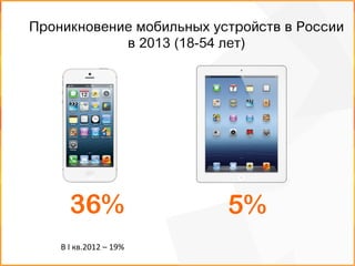 Проникновение мобильных устройств в России 
36% 
в 2013 (18-54 лет) 
5% 
В 
I 
кв.2012 
– 
19% 
 
