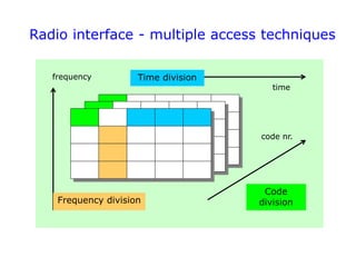 Radio interface - multiple access techniques
Frequency division
Code
division
Time division
time
code nr.
frequency
 