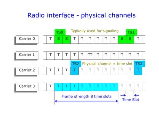 Radio interface - physical channels
Frame of length 8 time slots
T S S T T T T T T S S T
T T T T T TT T T T T T T
T T T T T T T T T T T T
T T T T T T T T T T T T
Carrier 0
Carrier 1
Carrier 2
Carrier 3
TS2 TS2
TS0 TS1
Typically used for signaling
Time Slot
Physical channel = time slot
 