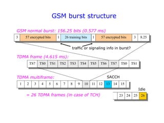 GSM burst structure
3 57 encrypted bits 1 26 training bits 1 57 encrypted bits 3 8.25
TS7 TS0 TS1 TS2 TS3 TS4 TS5 TS6 TS7 TS0 TS1
1 2 3 4 5 6 7 8 9 10
23 24 25 26
11 12 13 14 15
traffic or signaling info in burst?
SACCH
Idle
GSM normal burst: 156.25 bits (0.577 ms)
TDMA frame (4.615 ms):
TDMA multiframe:
= 26 TDMA frames (in case of TCH)
 