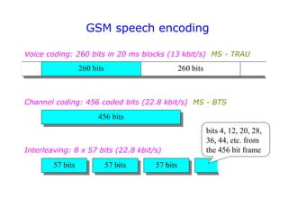 GSM speech encoding
260 bits
57 bits
260 bits
456 bits
57 bits 57 bits
bits 4, 12, 20, 28,
36, 44, etc. from
the 456 bit frame
Voice coding: 260 bits in 20 ms blocks (13 kbit/s) MS - TRAU
Channel coding: 456 coded bits (22.8 kbit/s) MS - BTS
Interleaving: 8 x 57 bits (22.8 kbit/s)
 