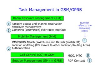 Task Management in GSM/GPRS
Session Management (SM) in GPRS
Call Control (CC) in GSM
Mobility Management (MM)
Radio Resource Management (RM)
MOC, MTC
PDP Context
Random access and channel reservation
Handover management
Ciphering (encryption) over radio interface
IMSI/GPRS Attach (switch on) and Detach (switch off)
Location updating (MS moves to other Location/Routing Area)
Authentication
1
3
2
4
5
6
Number
refers to the
remaining
slides
 