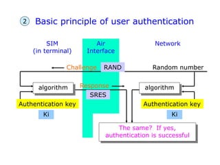 Basic principle of user authentication
algorithm algorithm
The same? If yes,
authentication is successful
SIM
(in terminal)
Air
Interface
Network
Random number
Challenge
Response
Authentication key Authentication key
RAND
SRES
2
Ki Ki
 