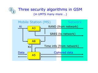 Three security algorithms in GSM
(in UMTS many more …)
A3
Ki
Ciphered data
Time info (from network)
RAND (from network)
Data
SRES (to network)
A8
A5
Kc
Mobile Station (MS) Network
2
3
 
