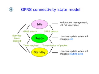 GPRS connectivity state model
Idle
Ready
Standby
GPRS attach GPRS detach
Timer expired Transmission of packet
Standby
timer
expired
No location management,
MS not reachable
Location update when MS
changes cell
Location update when MS
changes routing area
4
 
