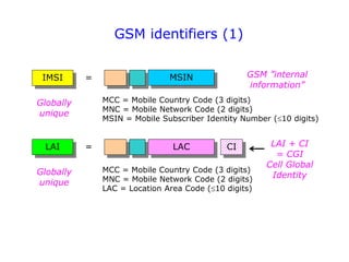 GSM identifiers (1)
MCC = Mobile Country Code (3 digits)
MNC = Mobile Network Code (2 digits)
MSIN = Mobile Subscriber Identity Number (10 digits)
Globally
unique
LAC
LAI
MCC = Mobile Country Code (3 digits)
MNC = Mobile Network Code (2 digits)
LAC = Location Area Code (10 digits)
=
Globally
unique
CI LAI + CI
= CGI
Cell Global
Identity
MSIN
IMSI = GSM ”internal
information”
 