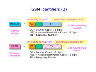 GSM identifiers (2)
SN
CC
MSISDN
CC = Country Code (1-3 digits)
NDC = National Destination Code (1-3 digits)
SN = Subscriber Number
=
Globally
unique
E.164 numbering
format
TN
CC
MRSN
CC = Country Code (1-3 digits)
NDC = National Destination Code (1-3 digits)
TN = Temporary Number
=
Temporary
allocation
E.164 numbering
format
for routing to GMSC
for routing to MSC/VLR
subscriber database in HLR
temporary subscriber ID
 