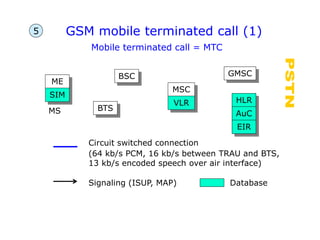 GSM mobile terminated call (1)
BTS
ME
SIM
HLR
AuC
EIR
GMSC
BSC
MSC
VLR
Circuit switched connection
Signaling (ISUP, MAP)
MS
Database
Mobile terminated call = MTC
(64 kb/s PCM, 16 kb/s between TRAU and BTS,
13 kb/s encoded speech over air interface)
5
 